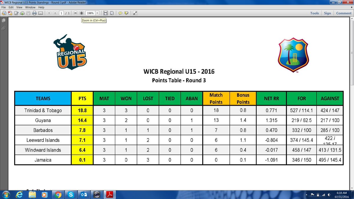 WindiesRegional's tweet photo. #WIU15 - points standings after Round 3 https://t.co/0k1Es7CSri
