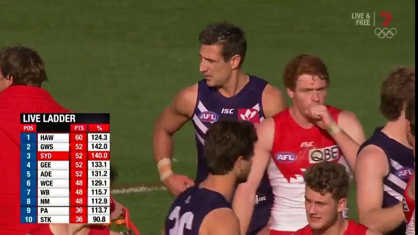 7AFL's tweet photo. LIVE LADDER @sydneyswans jump over @GeelongCats to sit pretty at 3rd position #PercentageBoost #AFLFreoSwans https://t.co/8KJ7iy74v5