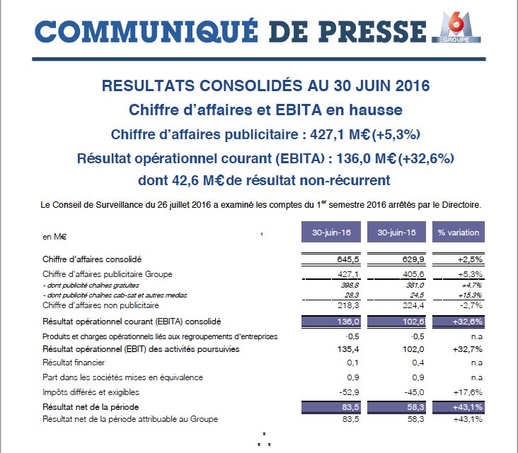 PLechevallier's tweet photo. #TV : @M6 publie des résultats semestriels en forte hausse ! ROP +32,6% et RNet : +43 ! #BeauFixe https://t.co/ip0yISf3rE