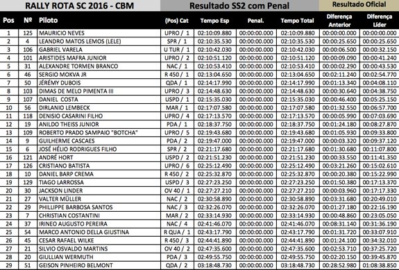 rallybroficial's tweet photo. Nova parcial com Maurício Neves (UTV) liderando na geral do dia. Primeiros competidores das motos no apoio #RotaSC https://t.co/YqwQOwyRvz