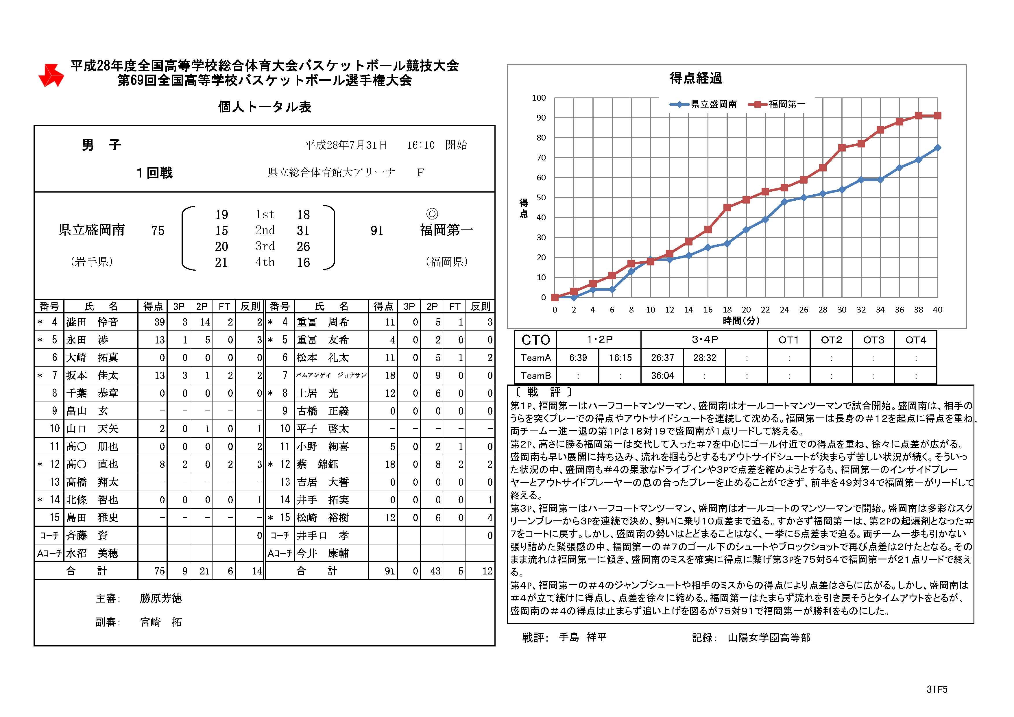 バスケットボールライン バスケインターハイ 16 県立盛岡南 岩手 75 91 福岡第一 福岡 18 19 16 30 26 21 16 戦評 Box T Co Lxovlgofvy T Co X6t9ahnqgc Twitter