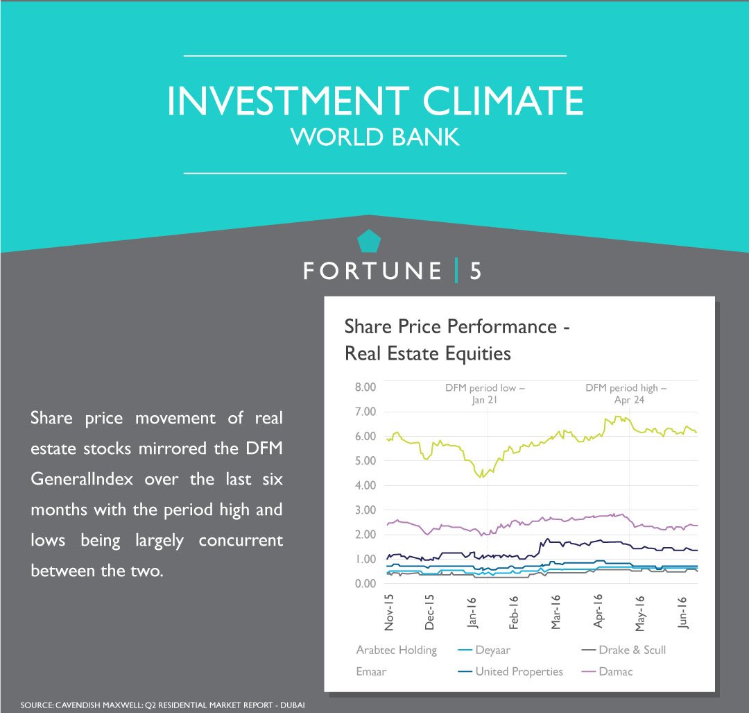 Fortune5RE's tweet photo. For our Sunday #F5Stats - Investment Climate - #WorldBank

#Fortune5 #MyDubai #RealEstateInvesting #Dubai #DXB https://t.co/uySW0BeVpr