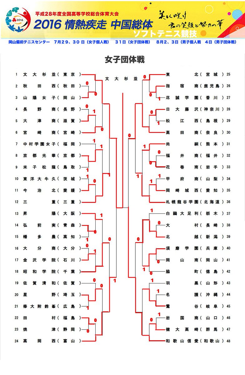 文大杉並二冠 個人１ ２ ３位の完勝 ２０１６インターハイ 岡山備前市 Soft Tennis Homepage