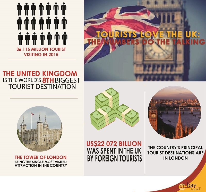 XLBayTravel's tweet photo. Tourists love the UK! 

Find out why here https://t.co/83XPFMwesy https://t.co/ZQzjOiv00M