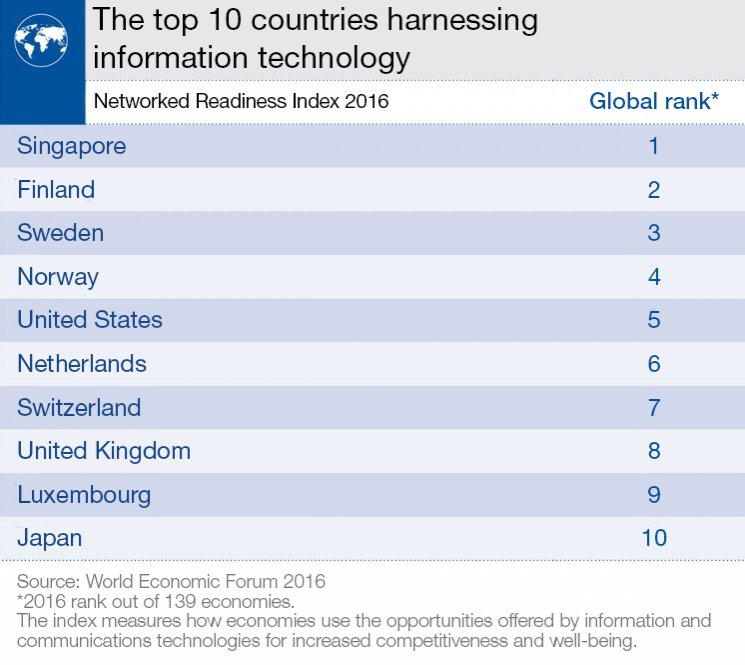 The 10 countries best prepared for the new digital economy wef.ch/2alcgsy