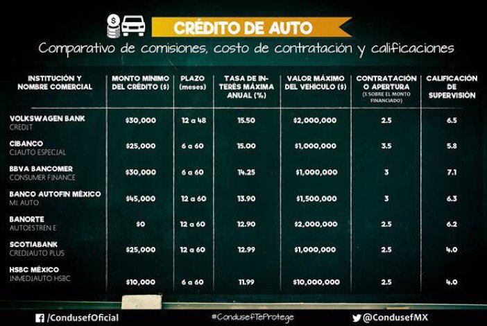 CondusefMX's tweet photo. Conoce las comisiones y las calificaciones que obtuvieron las instituciones financieras que ofrecen crédito de auto. https://t.co/xovHKnyHZT