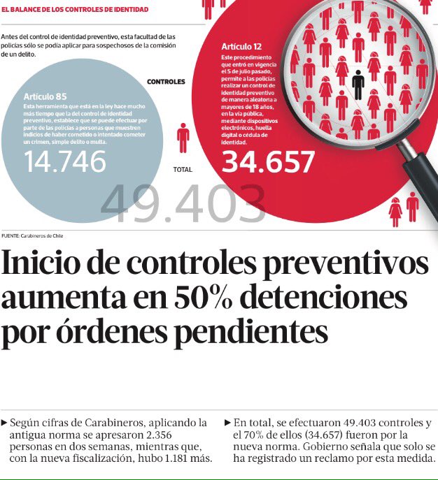 ProviPreviene's tweet photo. #CONTROLPREVENTIVO aumentan en 50% las detenciones por ordenes pendientes (1.181 más q con antigua ley) en 1 mes! https://t.co/mW56gVyUvd