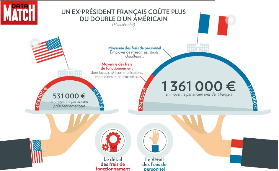 Data_Match's tweet image. Enquête sur ce que coûtent nos ex-présidents et ceux des Etats-Unis parismatch.com/Actu/Politique… #rediff