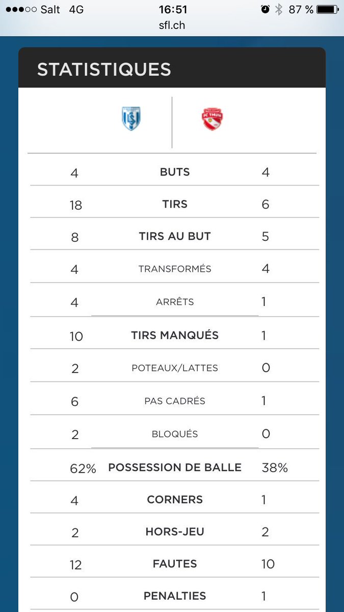 Seulement 5 mots: on a mérité beaucoup plus!!!
Allez Lausanne!!