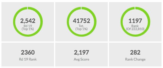 SuperCoachPaige's tweet photo. Moved up the #SuperCoach ranks a little bit in Rd 19. #SCPFC are on the march!
https://t.co/pAA80b0DQB https://t.co/mhyXh4CTGP