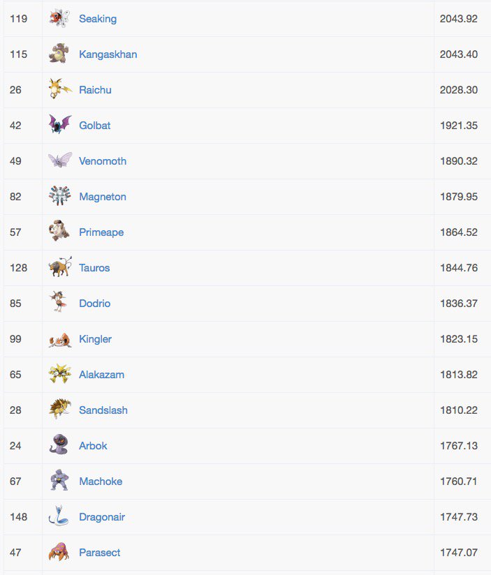 توییتر ポケモンgo速報 در توییتر ポケモンgo Cp上限値最強ランキング 現在実装されてるポケモンでcpが高いのは １位カイリュー3500 ２位カビゴン3112 ３位ウィンディ29 ４位ラプラス2980 ５位ナッシー2955 ６位シャワーズ2816 T Co Aqovo6pjpi