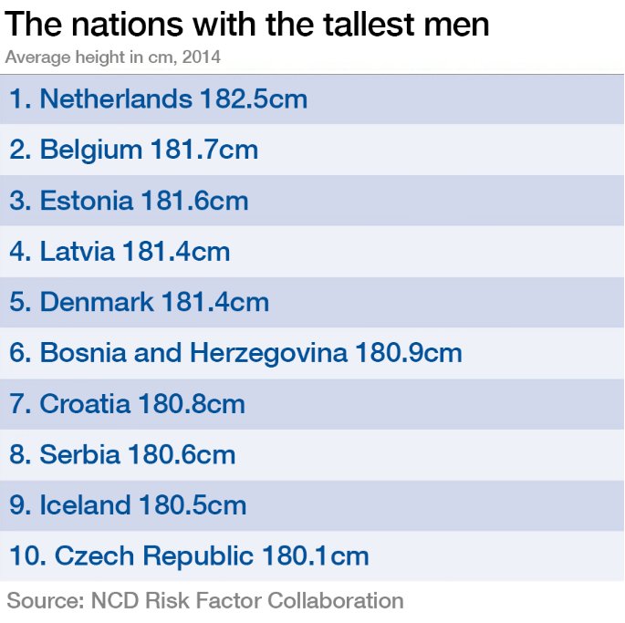駐日デンマーク大使館 デンマーク 人は身長の高い人が多いです 男性の平均身長は世界第5位です T Co Fqrx2ayi2f