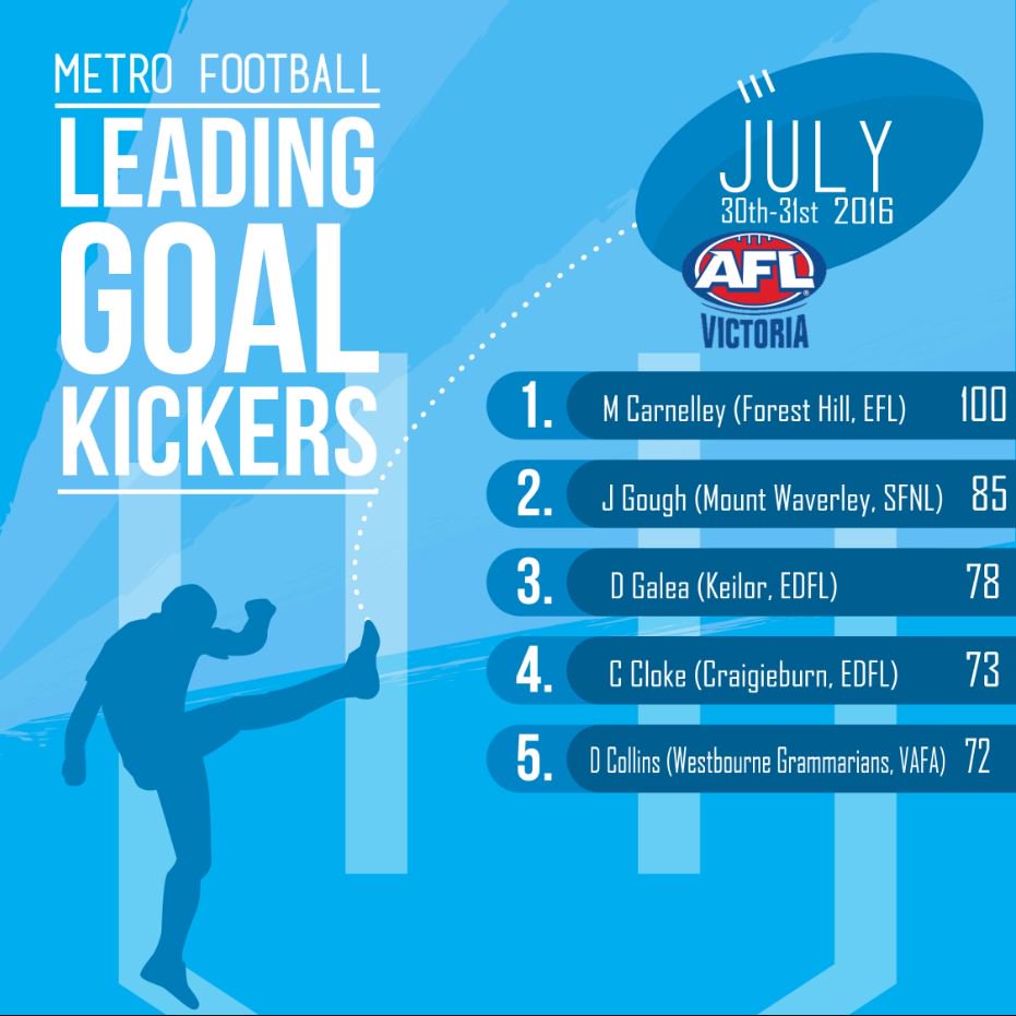 Congratulations to @footyefl player M.Carnelley on becoming the 1st Metro senior player to bag a ton in season 2016