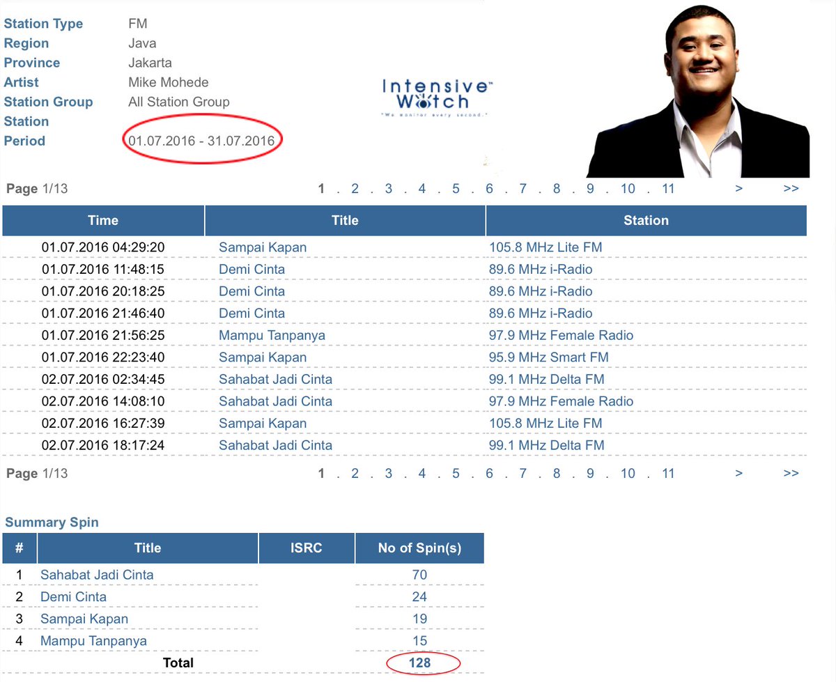 IntensivWatchID's tweet image. #RIPMikemohede Hasil pantauan Intensive Watch berikut lagu Mike Mohede yang dimainkan di radio2 di Jakarta,July 2016