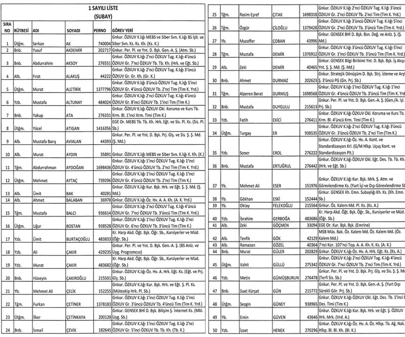 1389 #asker Türk Silahlı Kuvvetleri'nden #ihraç edildi. İşte tam liste... ➤ buff.ly/2aF6fqo