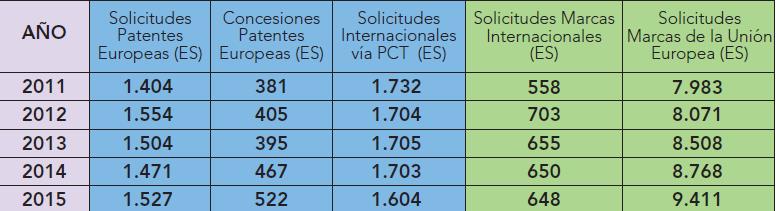 OEPM_es's tweet photo. #OEPMenCifras Evolución de #MarcasInternacionales  y #MarcaUE de origen ES @WIPO @EU_IPO https://t.co/yq02WY1ECy https://t.co/vwiPTXTY2y
