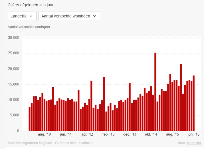 Met mooie Infographic van uw eigen provincie | AD | “Woningverkoop trekt nog verder aan” buff.ly/2aIdpvI