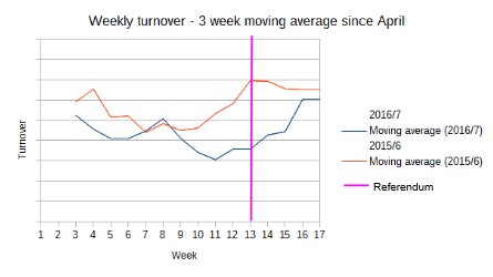 PearcesHardware's tweet photo. #Remoaners STILL lying! GDP higher before Brexit and collapsed after? Nonsense. Our turnover mirrors national trends https://t.co/smeNbwr8q2