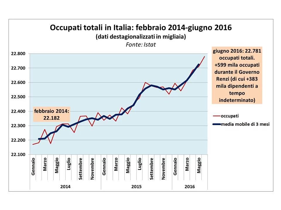 mifio16's tweet photo. Ci sono 600 mila persone per cui la vita oggi è più facile. Non basta ma è stato fatto tanto #zerochiacchiere https://t.co/KhiEYcuAuR