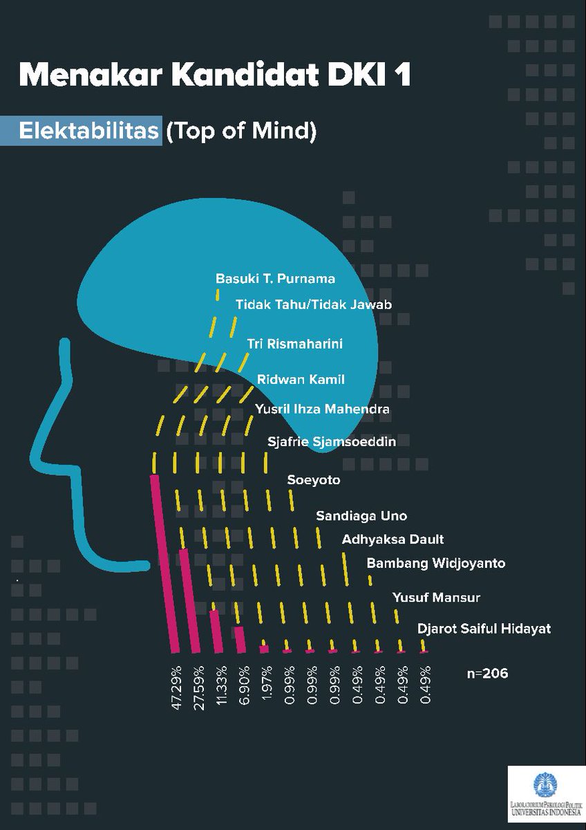 Labpsikopol_UI's tweet photo. Survei #OpinionLeaderLPPUI | elektabilitas (top of mind) https://t.co/2jnbpbVXNq