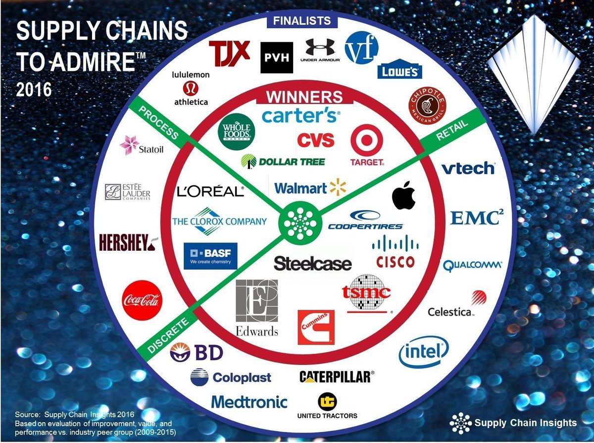OMP_supplychain's tweet photo. #SupplyChains to Admire 2016: Congrats to our customers @Coloplast_Group, @Loreal and @BASF! https://t.co/ryoSRv6cas https://t.co/RmsKO1nTbB
