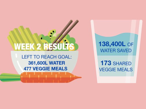 138,400L of water saved in 2 weeks! 477 meals to go!