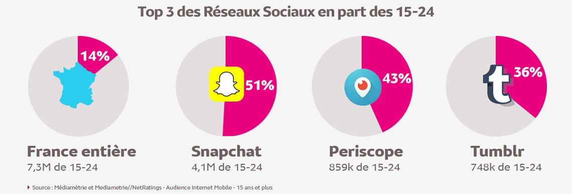 Ni Facebook ni Instagram dans le top 3 chez les 15-24 ans ... #infographie #reseauxsociaux