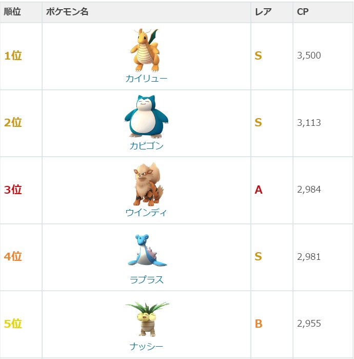 Twitter 上的 ポケモンgo究極攻略アルテマ ポケモンgo 最大cpランキング 1位はカイリュー 各タイプごとでもcp順でランキングを記載しています T Co 8awa0yfn5i ポケモンgo Cp T Co Mfpqmzghci Twitter