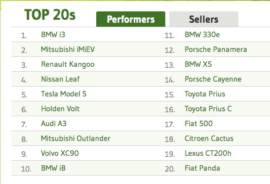 limebranch_'s tweet photo. Big changes in #vehicle #fuel #efficiency: #Prius now #15! Still healthier to #walk &amp; #ride! https://t.co/HFatbpzqeK https://t.co/LoNVawlbPB