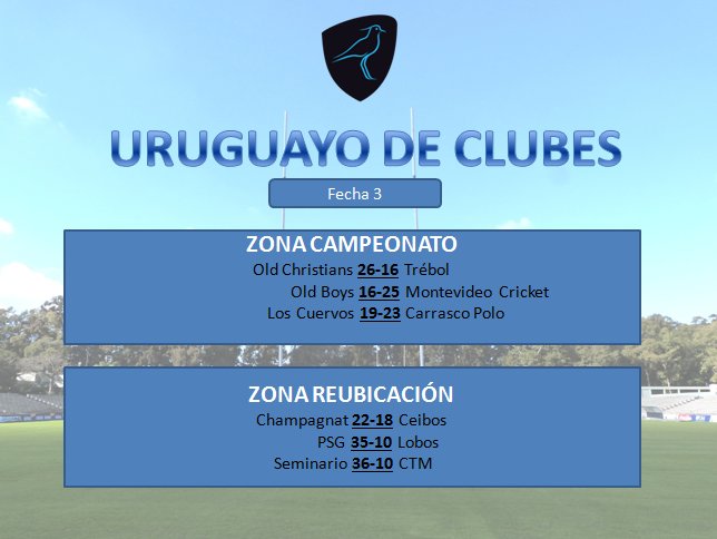 RugbyUruguay's tweet photo. Todos los resultados del #UruguayoDeClubes en la #ZonaCampeonato y en la #ZonaReubicación https://t.co/JYO0OTg6VC