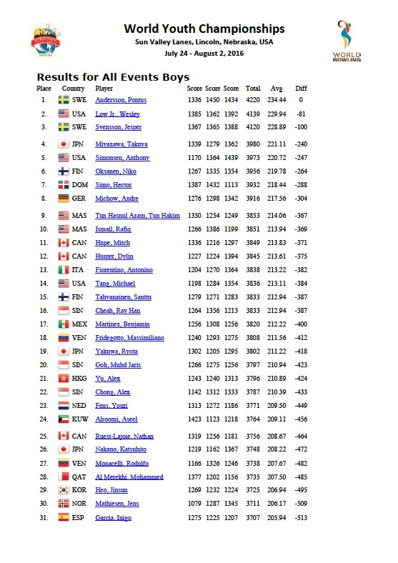 strikecloudapp's tweet photo. 2016 WYC All Events Boys Results. For more details go to https://t.co/wYcJ98lm3B #2016WYC #worldbowling https://t.co/ZccmzMxIcV