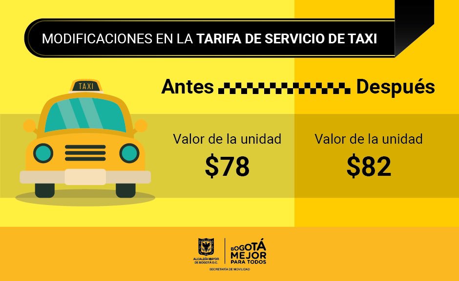 Uaesp's tweet photo. Con el fin de mejorar las condiciones de taxistas se aumenta $4 pesos por unidad, pasando de $78 a $82. #TarifaTaxi https://t.co/pTMEKh0Plv