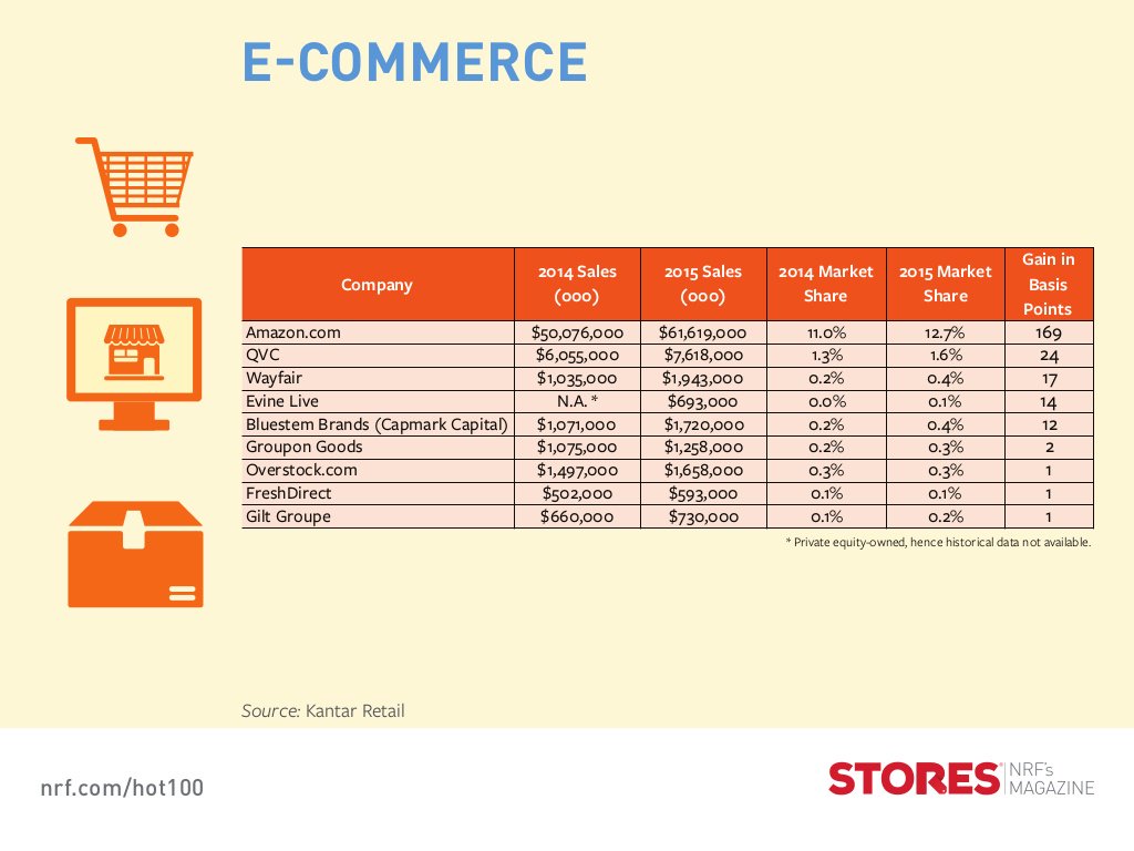 NRFNexus's tweet photo. These are the hottest companies in #ecommerce, according to the 2016 #STORESHot100. https://t.co/vRsGaR0hws https://t.co/IH1x3uMuTZ