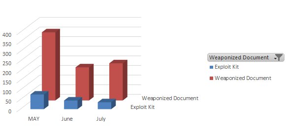 BelchSpeak's tweet image. Vehicle of Destruction:  #WeaponizedDocs far outpace Exploit Kits in July 2016.
#Locky #H1N1 #Neutrino #Cerber
