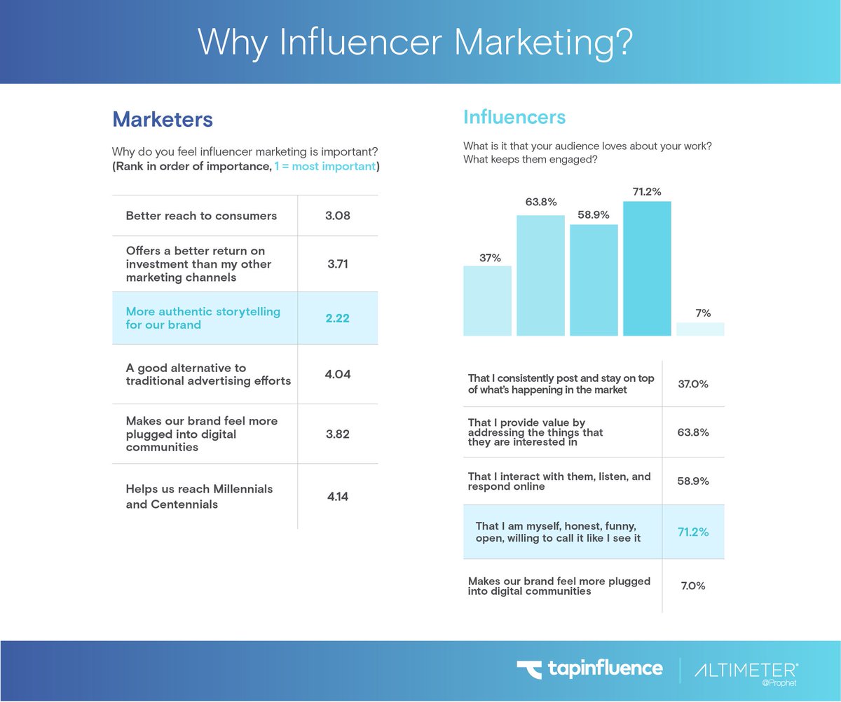 The State of #Influencer Marketing [Infographic] ow.ly/MdEL302KKlI #smm
