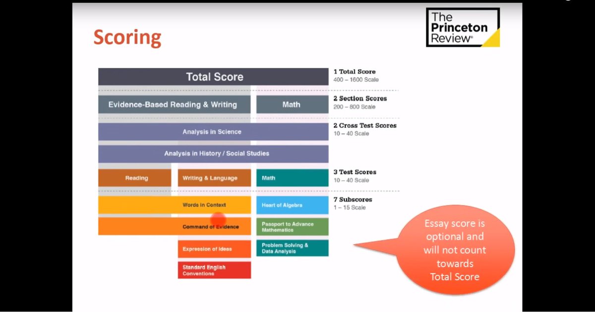 Princeton Review Sat Score Chart