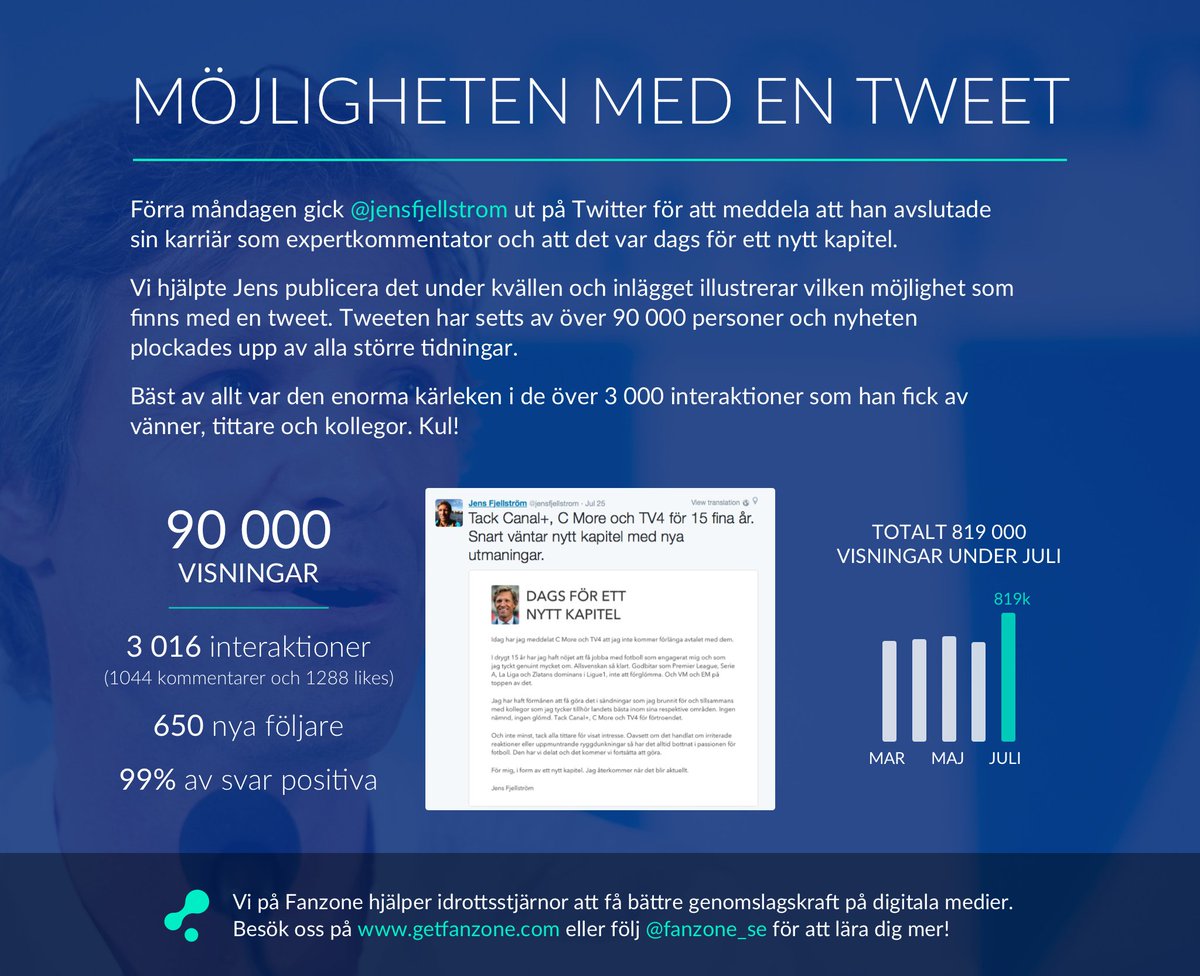 fanzone_se's tweet photo. .@jensfjellstrom tweet från förra veckan har setts av 90k &amp; 3k interaktioner #twittboll #allsvenskan #socialamedier https://t.co/ttegpr2gW4