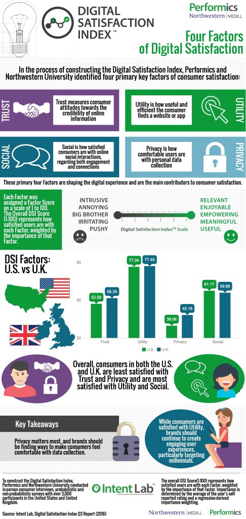 performics's tweet photo. Performics unveils the 4 factors behind the #DigitalSatisfactionIndex #intentlab @medillimc https://t.co/qs3msq3wOD https://t.co/EkRgRO15FD
