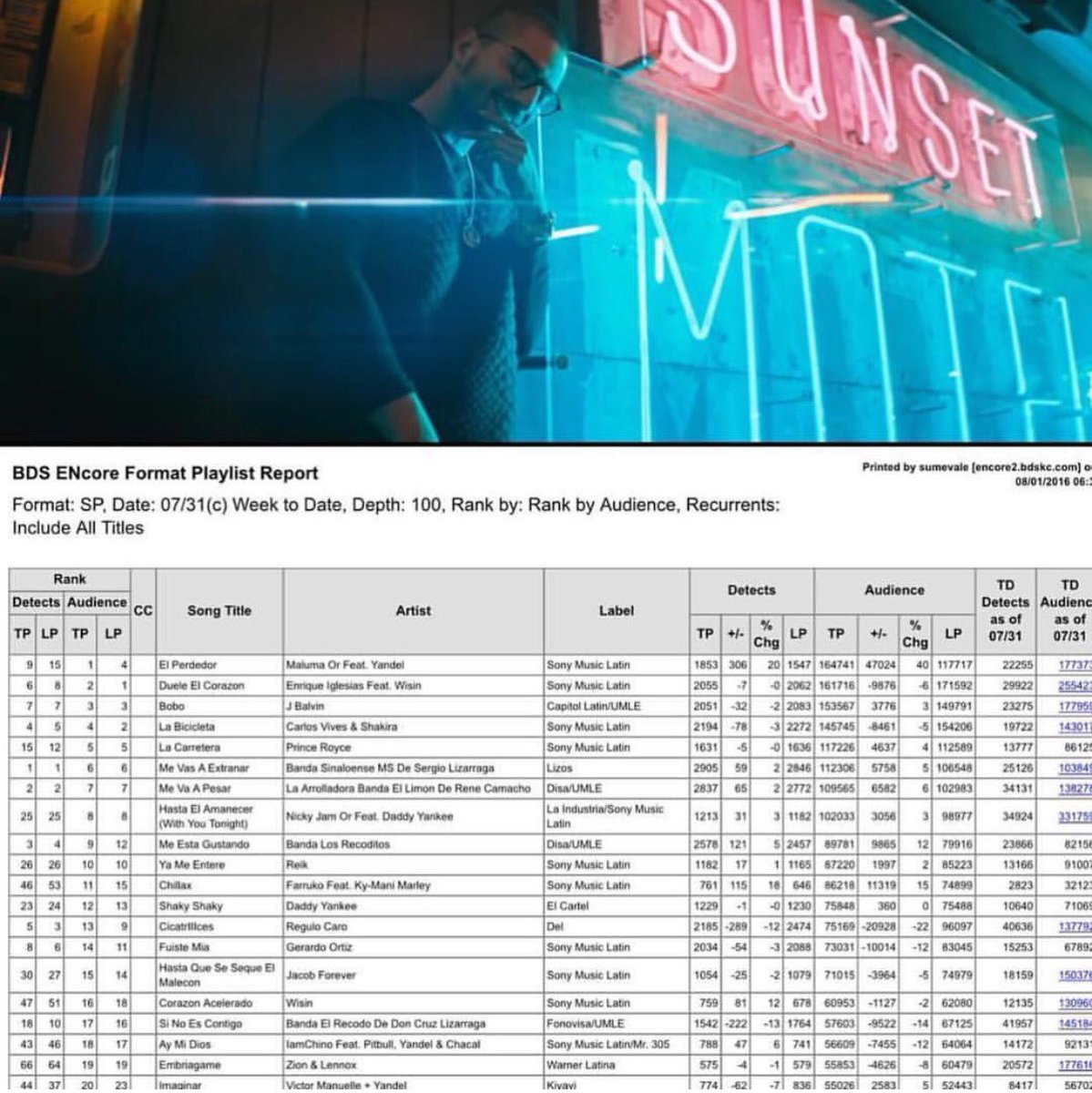 Chanelgenio's tweet photo. El perdedor #1 @billboard https://t.co/v1hhMoU0ZW