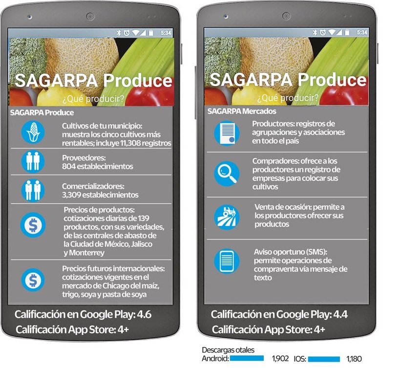 889Noticias's tweet photo. El 13 de julio se lanzaron las apps SAGARPA Mercados y SAGARPA Produce y presentan 3 mil 200 descargas. VL https://t.co/moO8SKxgYX
