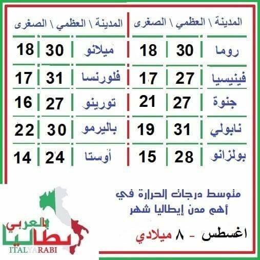 ايطاليا بالعربي On Twitter متوسط درجات الحرارة شهر 8 اغسطس ايطاليا ايطاليا بالعربي اغسطس Seyaha Europe Arabtravelersvb T0urism