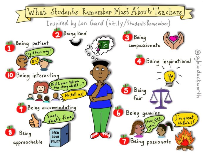 WinstonSieck's tweet photo. RT @WeAreTeachers @MindShiftKQED: Relationships are at the center of how students remember their teachers. #edchat https://t.co/UlWPoUnTdH