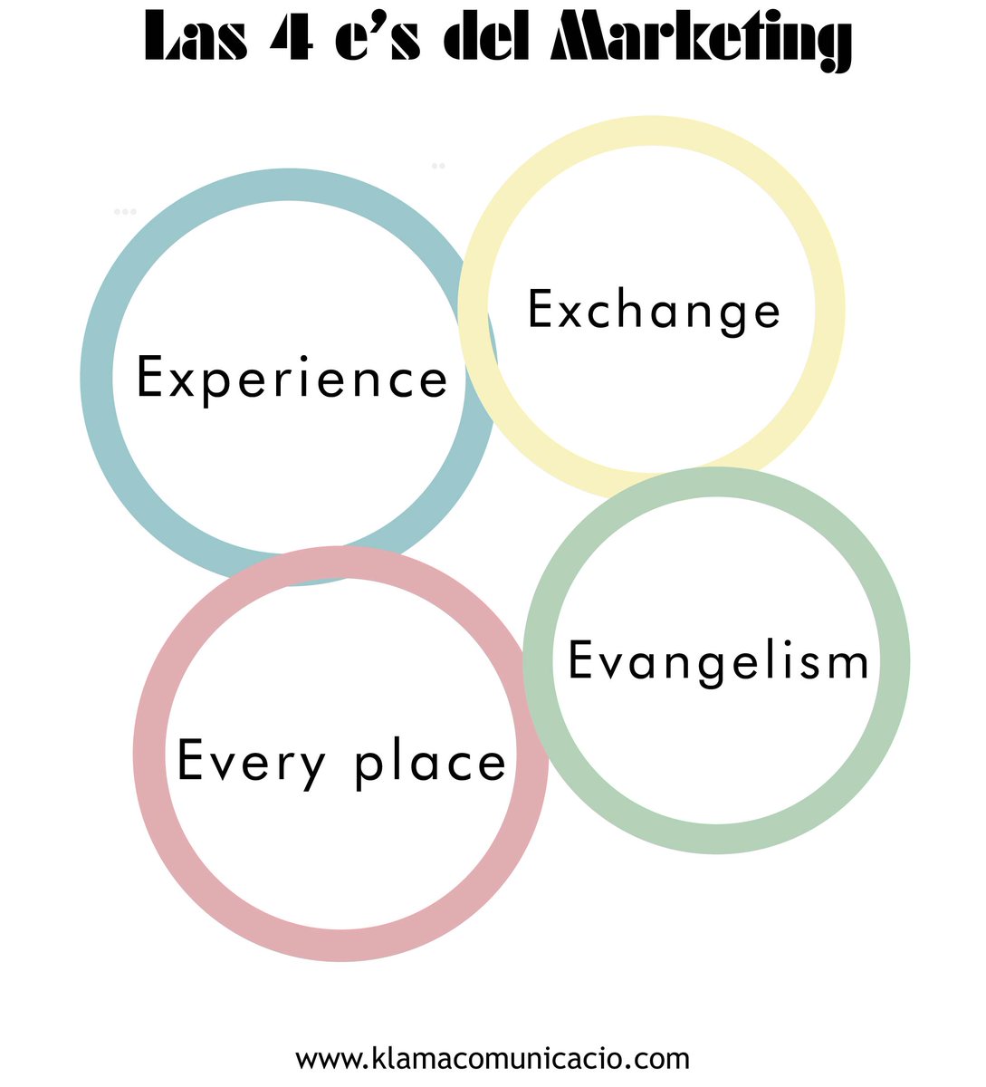 wearemanifiesto's tweet photo. "El nuevo Marketing Mix: Las 4 ""e"" que ya dominan a las 4 ""p"": #Marketing #RRSS https://t.co/t9WuWDlB1M