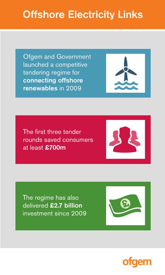 ofgem's tweet photo. Read more about the success of Ofgem's tenders for links to offshore wind farms here https://t.co/bKpsc85RHV