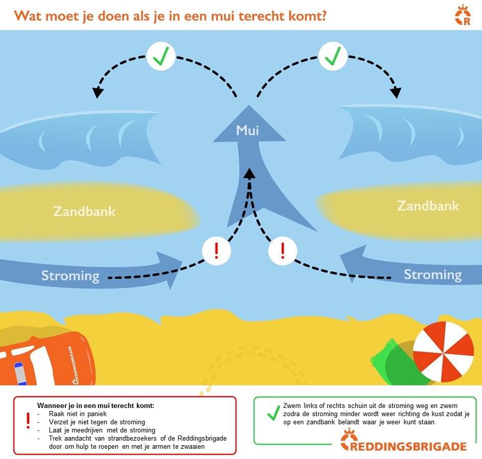 KNBRD's tweet image. Wat moet je doen als je in een mui terecht komt? Uitleg hoe je uit een mui (sterke stroming de zee op) kan komen: