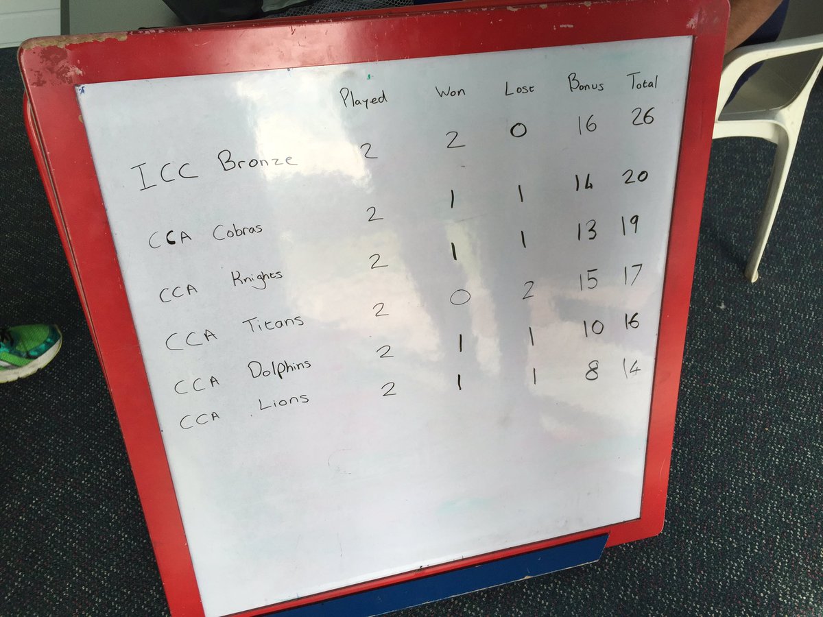 Top of the leader board after day one <a href="/ICCAcademy/">ICC Academy</a> <a href="/citycricket/">City Cricket Academy</a> #uktour <a href="/Sport360/">Sport360°</a> @7DAYSSPORT <a href="/ICCAGeorge/">George McCaffrey</a>