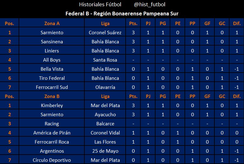 #FederalB Posiciones Región Bonaerense Pampeana Sur