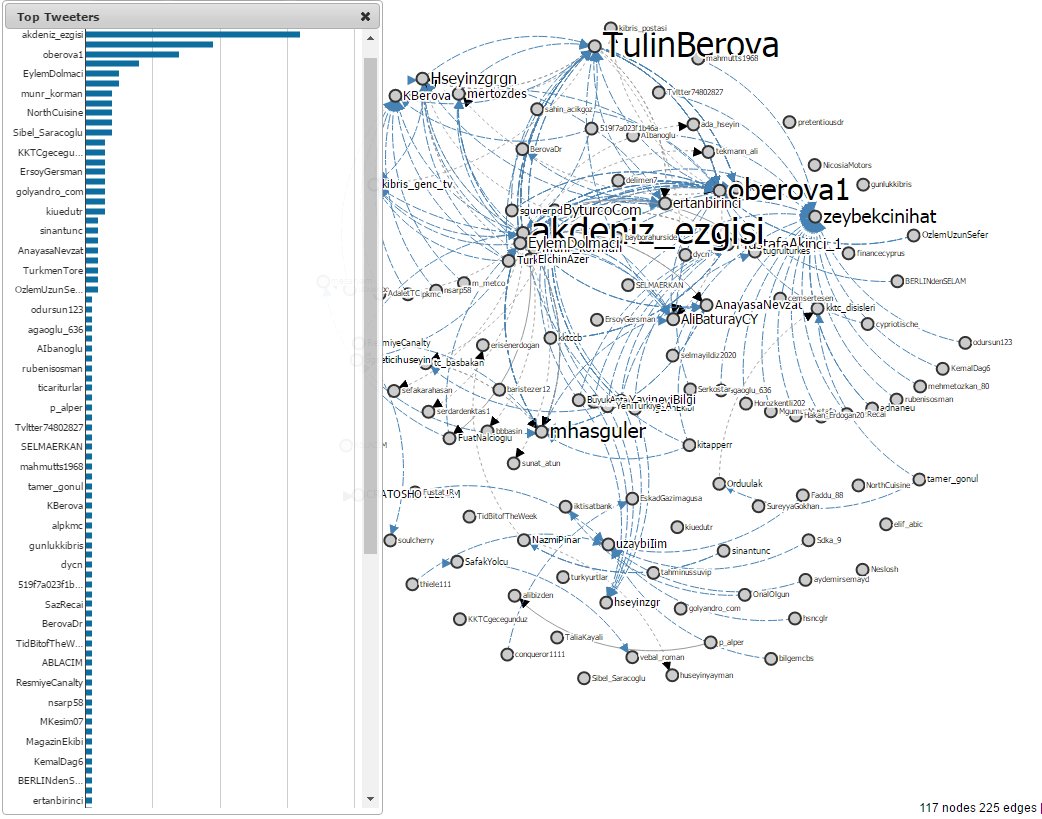 financecyprus's tweet image. #kktc hastag: most using #twitter users by @mhawksey #TAGSexplorer #dataviz #newtork