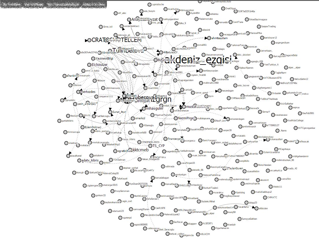 financecyprus's tweet image. Full 7 day #kktc hastag users network graph by #TAGSExplorer