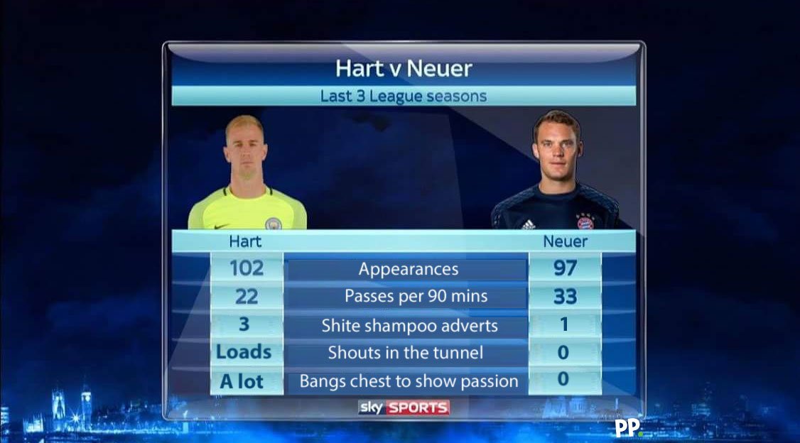 paddypower's tweet image. Another look at Joe Hart v Manuel Neuer in the last 3 seasons. The stats don't look good for Hart.